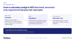 Timeline of the SBTi OER glide path: voluntary from 2026 to 2027 with Standard 2.0 effective 1 February 2027, mandatory from 2035 starting at 1% coverage, and removals-only neutralisation at a company's net-zero year. AASB S2 disclosure begins 1 July 2026.