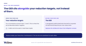 Diagram showing the OER sits alongside reduction targets, not instead of them. Reduction targets cover Scope 1, 2 and 3 and cannot be met with credits. The OER is a separate channel for corporate climate finance beyond the value chain, replacing Beyond Value Chain Mitigation