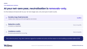 Comparison showing that at a company's net-zero year, only durable long-lived removals qualify for neutralisation of residual emissions. Reduction credits and avoidance credits do not qualify.