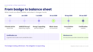 Timeline from Climate Active certification ending to AASB S2 reporting obligations, 2010 to 2027 