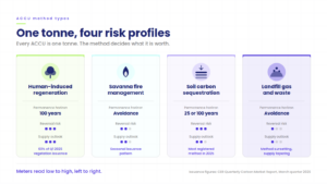 Four ACCU method types compared on permanence horizon, reversal risk and supply outlook