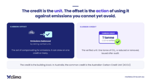 Four step diagram of how an Australian Carbon Credit Unit is created: project registered under an approved methodology, outcomes verified, ACCUs issued by the Clean Energy Regulator, units acquired by businesses.