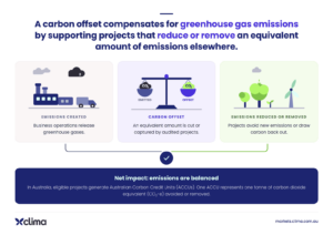 Diagram showing how a carbon offset works: emissions created by business operations, balanced by supporting verified projects, resulting in emissions reduced or removed. One ACCU equals one tonne of CO2-e.