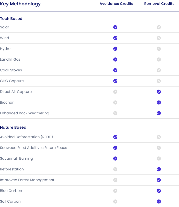 Carbon Credit Methodology 